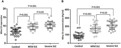 Predicting role of Myc-induced nuclear antigen 53 in determining the development and severity of systemic lupus erythematosus